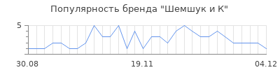 Популярность шемшук и к
