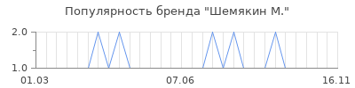 Популярность шемякин м
