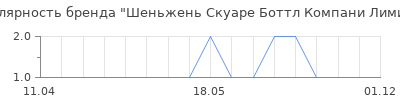 Популярность Шеньжень Скуаре Боттл Компани Лимитед