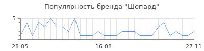 Популярность Шепард