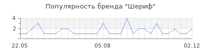 Популярность шериф