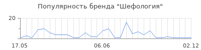 Популярность Шефология
