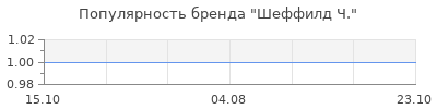 Популярность шеффилд ч
