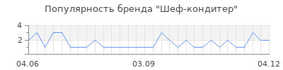 Популярность шеф кондитер