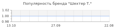 Популярность шехтер т