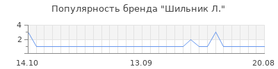 Популярность шильник л