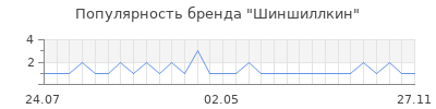Популярность Шиншиллкин