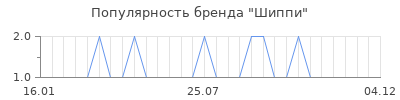 Популярность шиппи