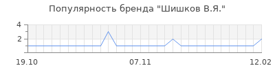 Популярность шишков в я