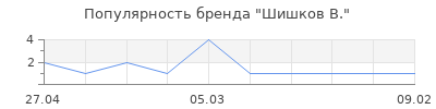 Популярность шишков в