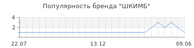 Популярность шкимб