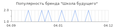 Популярность школа будущего