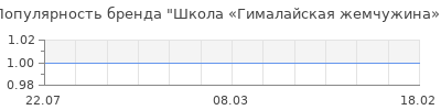 Популярность школа гималайская жемчужина