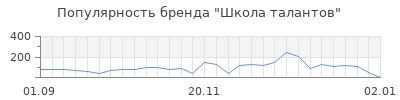 Популярность школа талантов
