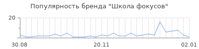 Популярность Школа фокусов