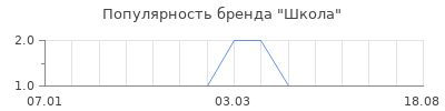 Популярность школа