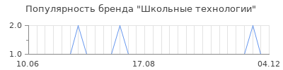Популярность школьные технологии
