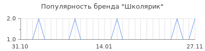 Популярность школярик