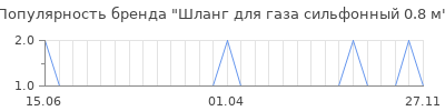 Популярность шланг для газа сильфонный 0 8 м