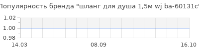 Популярность шланг для душа 1,5м wj bа-60131c