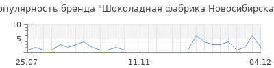 Популярность шоколадная фабрика новосибирская