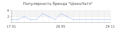 Популярность ШокоЛатэ