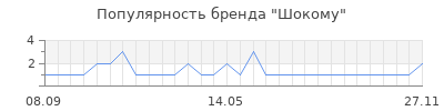Популярность Шокому