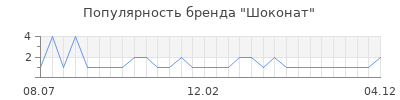 Популярность шоконат