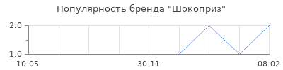 Популярность Шокоприз