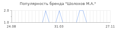 Популярность шолохов м а