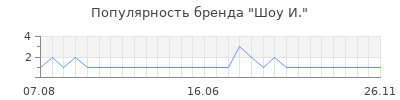 Популярность шоу и