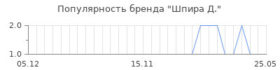 Популярность шпира д