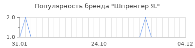 Популярность шпренгер я