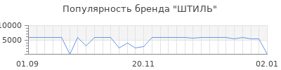 Популярность штиль
