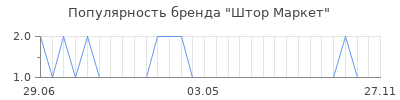 Популярность Штор Маркет