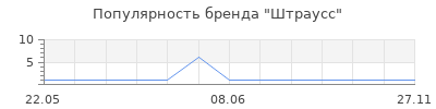 Популярность Штраусс