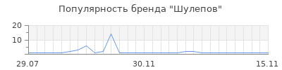Популярность Шулепов