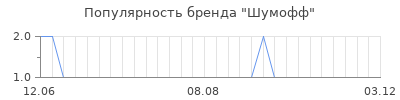 Популярность Шумофф