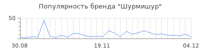 Популярность шурмишур
