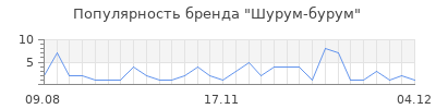 Популярность шурум бурум