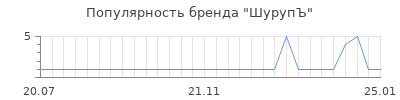 Популярность шурупъ