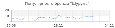 Популярность шурупь