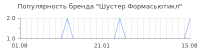 Популярность шустер формасьютикл