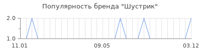 Популярность шустрик