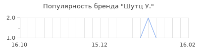 Популярность шутц у