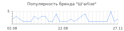 Популярность Ш'аrliзе