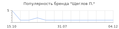 Популярность щеглов п