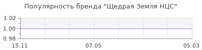 Популярность Щедрая Земля НЦС