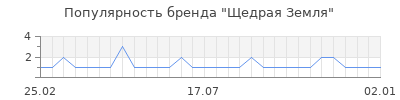 Популярность щедрая земля