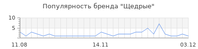 Популярность щедрые